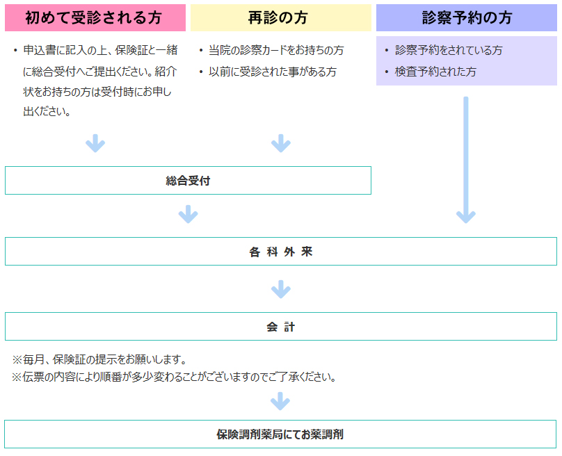 外来診療の流れ