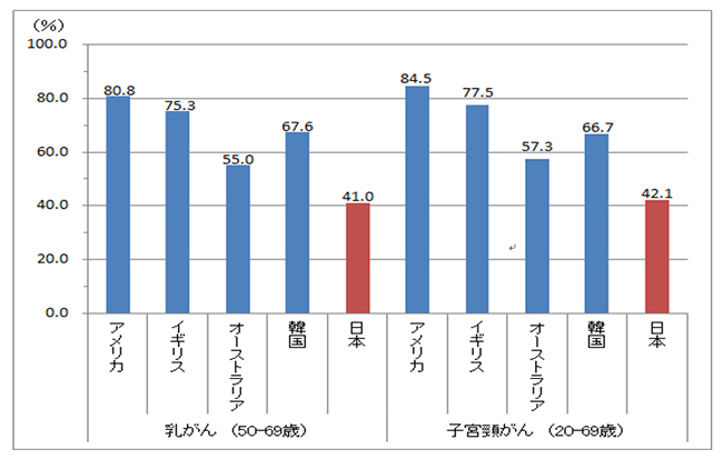 がん検診受診率